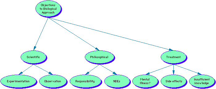 Concept Map for Objections to Biological Approach